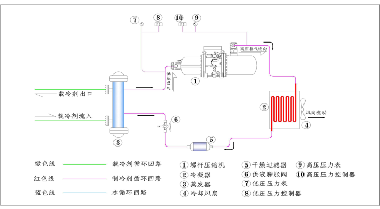 风冷式乙二醇冷水机组