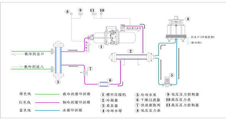 水冷式乙二醇冷水机组